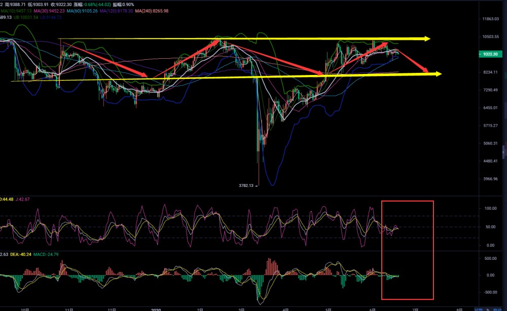 币圈武爷:BTC空头开始发力回落 9300上方谨慎追多博取1 币圈武爷:BTC空头开始发力回落 9300上方谨慎追多博取1