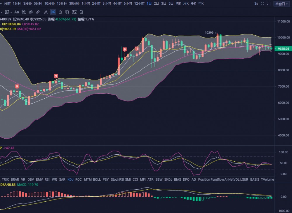 张宗尧:06.19-BTC回踩9200支撑有效 大饼有望再次反弹等突破1 张宗尧:06.19-BTC回踩9200支撑有效 大饼有望再次反弹等突破1