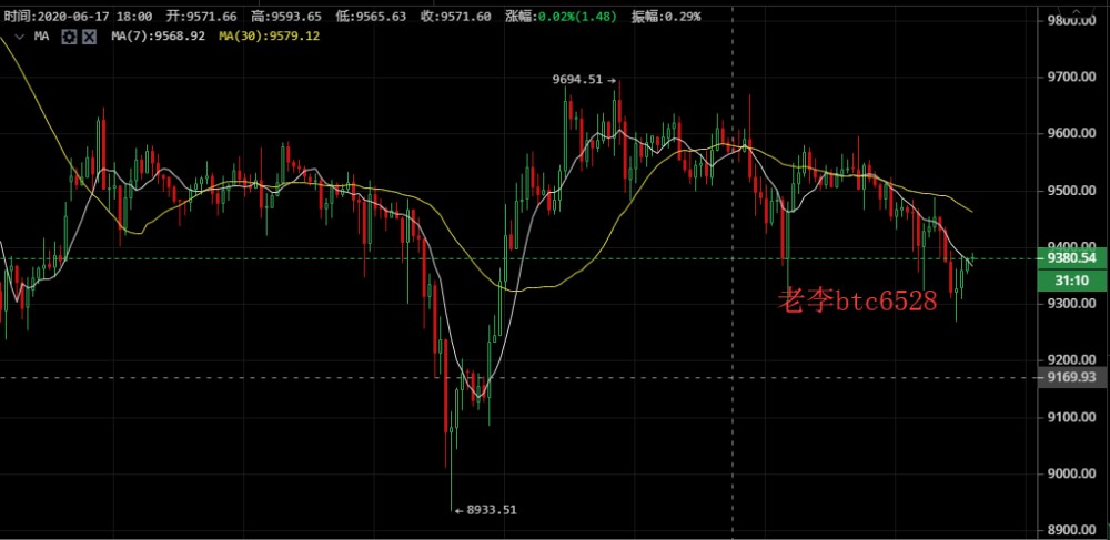 老李谈币:6/19BTC投资是一个长期的过程