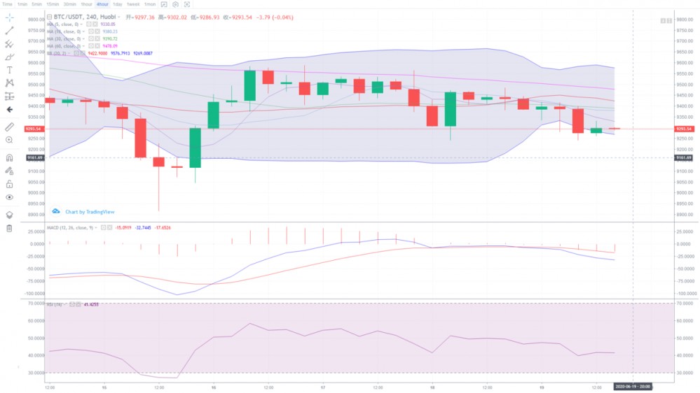 雷凯趋势:6.19比特币行情震荡下行 建议回落低多为主1 雷凯趋势:6.19比特币行情震荡下行 建议回落低多为主1