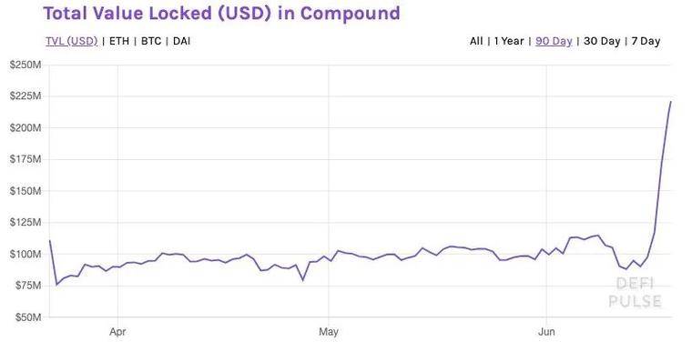 是著名的DeFi项目Compound发起“借贷即挖矿”,是资本骗局,还是未来的标准?1 是著名的DeFi项目Compound发起“借贷即挖矿”,是资本骗局,还是未来的标准?1