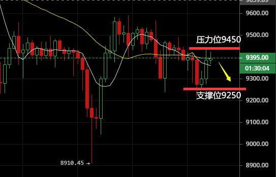 币圈陈生:6.19比特币多空博弈 晚间行情依旧空 盘它 币圈陈生:6.19比特币多空博弈 晚间行情依旧空 盘它