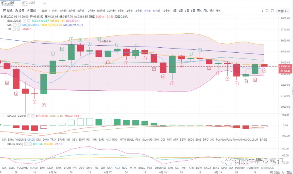 币圈百晓生：6.20凌晨比特币行情分析 比特币夜间喜欢搞事情注意一点