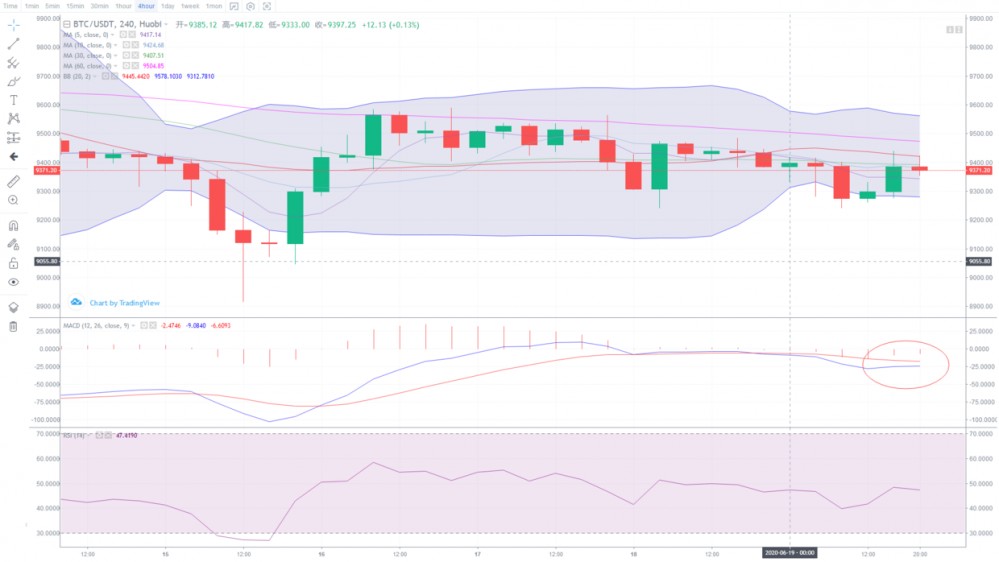 雷凯：6.19比特币午夜金评 多军能否站稳脚步1