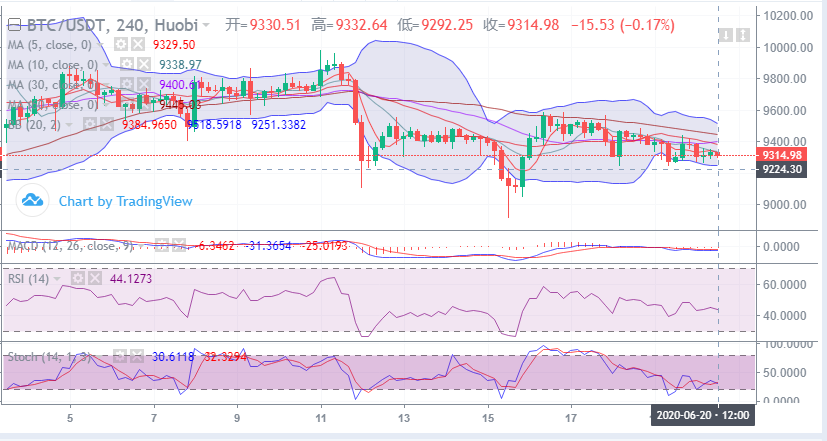 余恒说币：比特币持续震荡  多头还有望恢复强势吗