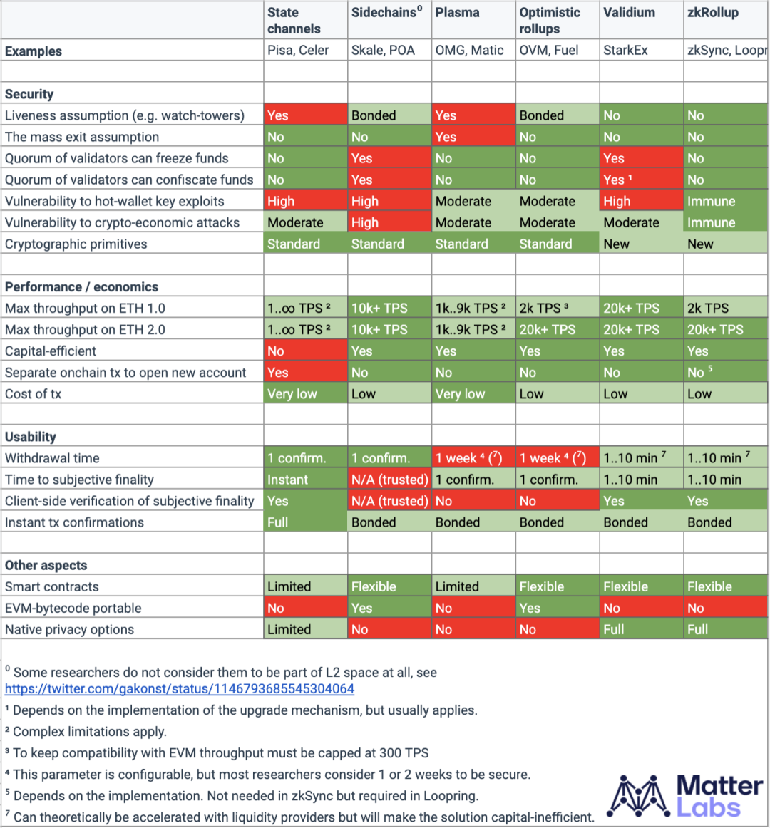 以太坊2层扩容方案深度综述1