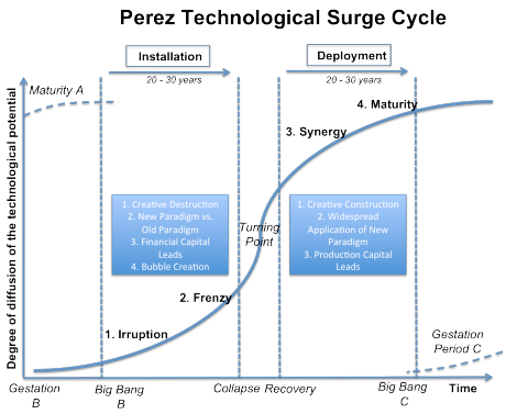 为什么DeFi会带来巨大的范式转变？范式转变和风险投资简史区块链缺乏早期的风险投资SWIFT，Stripe和Plaid：平台化现有的fintech堆栈DeFi是可编程的fintech平台DeFi如何打破现有的范式？ DeFi基础设施的采用正在发生DeFi的成熟度和融资周期1