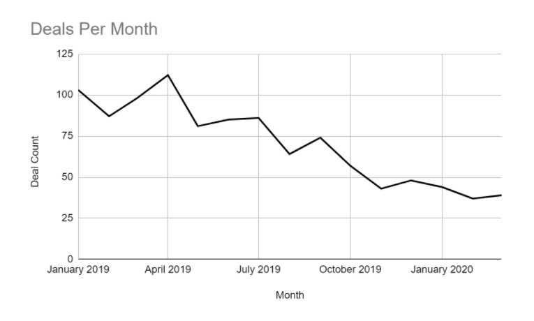 为什么DeFi会带来巨大的范式转变？范式转变和风险投资简史区块链缺乏早期的风险投资SWIFT，Stripe和Plaid：平台化现有的fintech堆栈DeFi是可编程的fintech平台DeFi如何打破现有的范式？ DeFi基础设施的采用正在发生DeFi的成熟度和融资周期3