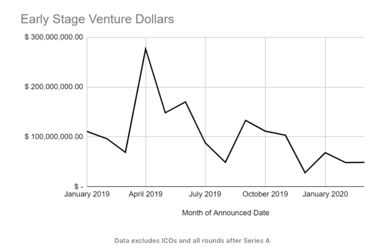 为什么DeFi会带来巨大的范式转变？范式转变和风险投资简史区块链缺乏早期的风险投资SWIFT，Stripe和Plaid：平台化现有的fintech堆栈DeFi是可编程的fintech平台DeFi如何打破现有的范式？ DeFi基础设施的采用正在发生DeFi的成熟度和融资周期4
