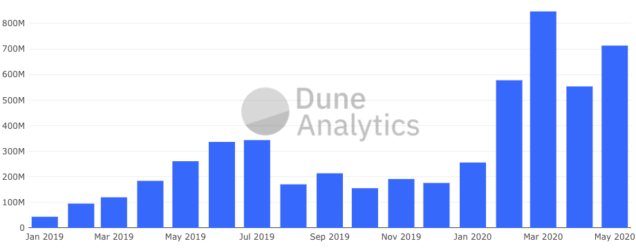 为什么DeFi会带来巨大的范式转变？范式转变和风险投资简史区块链缺乏早期的风险投资SWIFT，Stripe和Plaid：平台化现有的fintech堆栈DeFi是可编程的fintech平台DeFi如何打破现有的范式？ DeFi基础设施的采用正在发生DeFi的成熟度和融资周期8