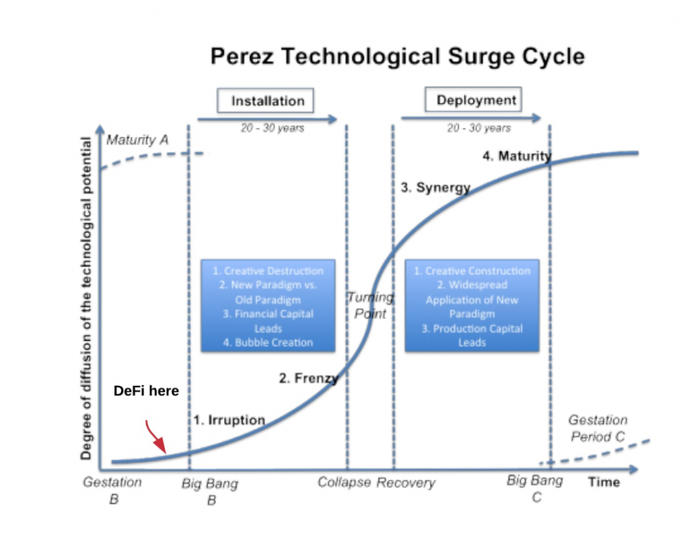 为什么DeFi会带来巨大的范式转变？范式转变和风险投资简史区块链缺乏早期的风险投资SWIFT，Stripe和Plaid：平台化现有的fintech堆栈DeFi是可编程的fintech平台DeFi如何打破现有的范式？ DeFi基础设施的采用正在发生DeFi的成熟度和融资周期9