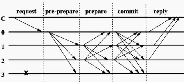 Coinex连锁发展团队：tendermint共识协议详细解释（一）4