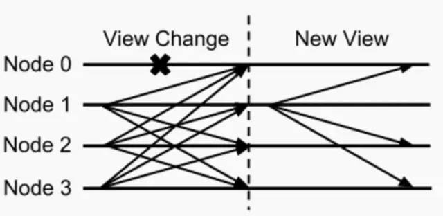 Coinex连锁发展团队：tendermint共识协议详细解释（一）5