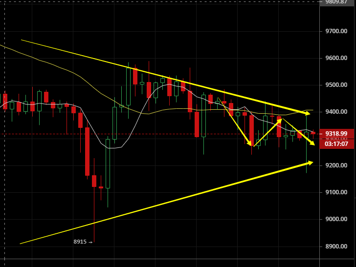张千宇6.20BTC晚间行情还是未站稳关键位