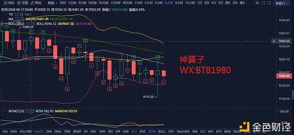 区块链神算子：6.21比特币行情分析 行情再现上下打针 庄家意欲何为