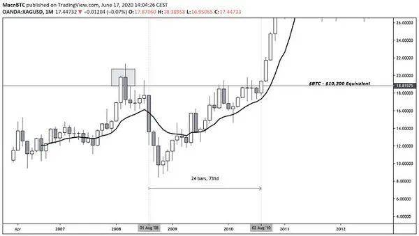 带着5万亿美元的现金等待进入， 比特币迎来“银”时代？6