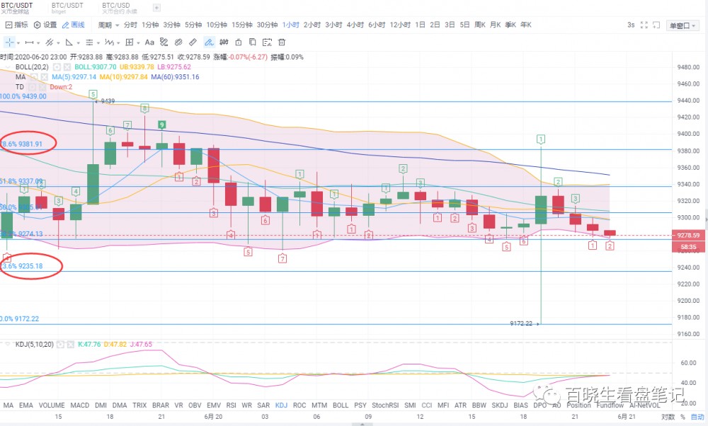 币圈百晓生：6.21凌晨比特币行情分析 谨慎进场提防再来天地针