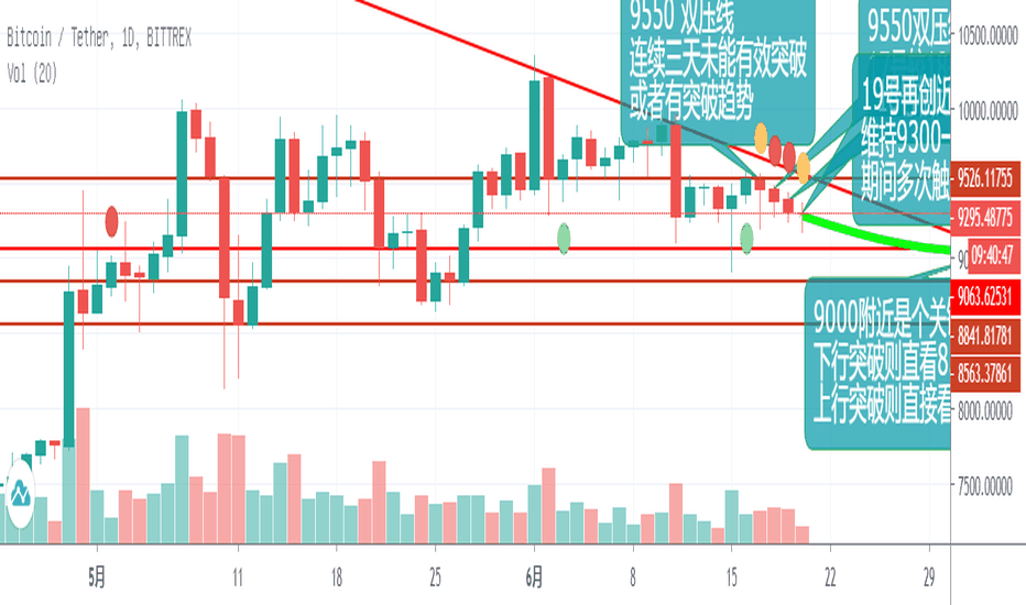 BTC 多头无力,下行压力剧增,谨防短线插针 BTC 多头无力,下行压力剧增,谨防短线插针