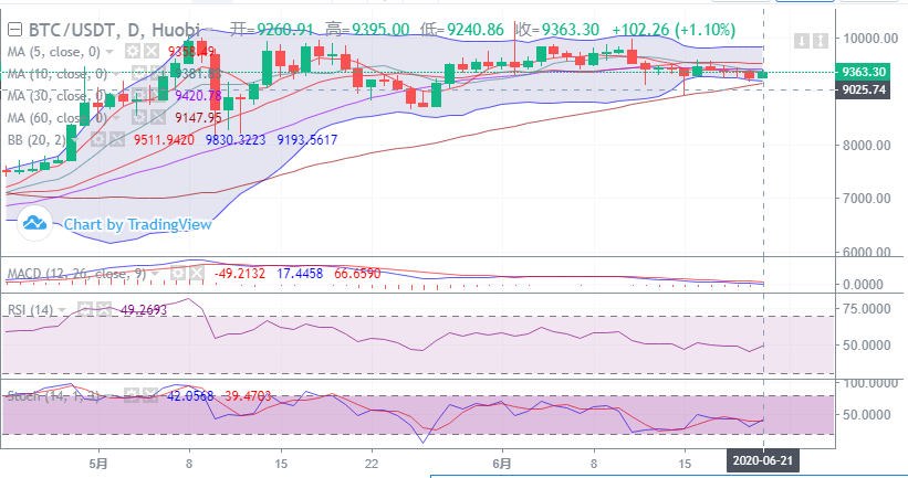 余恒说币：比特币触底反弹 多头情绪缓缓回升