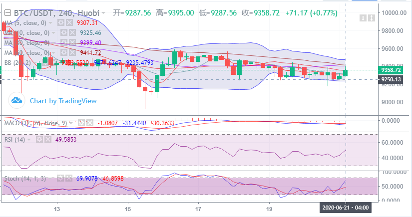 余恒说币：比特币触底反弹 多头情绪缓缓回升1
