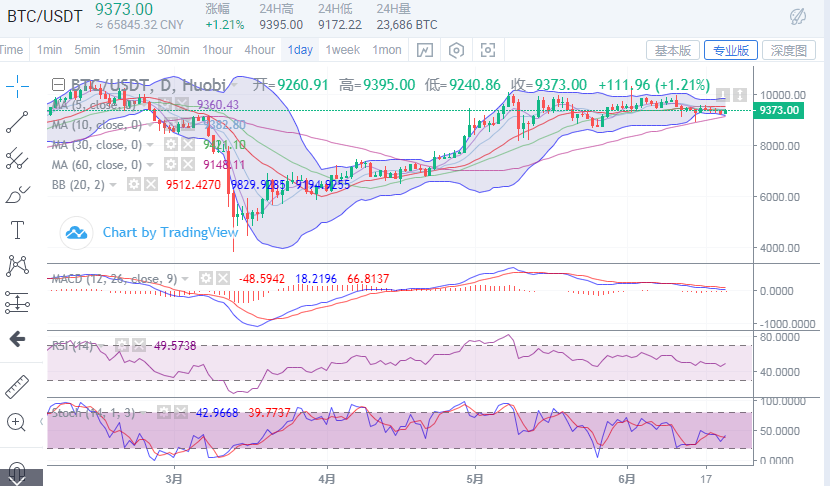 于集鑫：比特币市场逐渐浮躁 后市或将有所动作1
