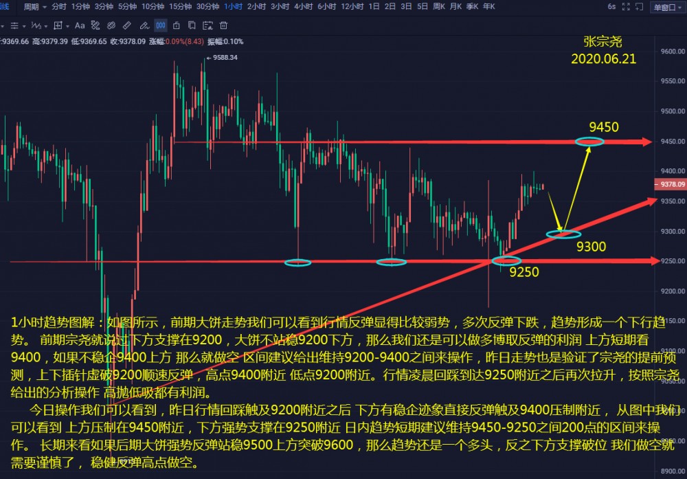 张宗尧：06.21-BTC日线布林带震荡缩口 多空激烈上演 谁能更胜一筹