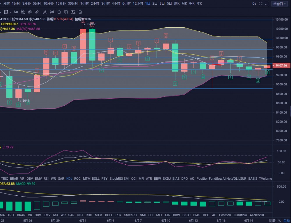 张宗尧：06.21-BTC日线布林带震荡缩口 多空激烈上演 谁能更胜一筹1