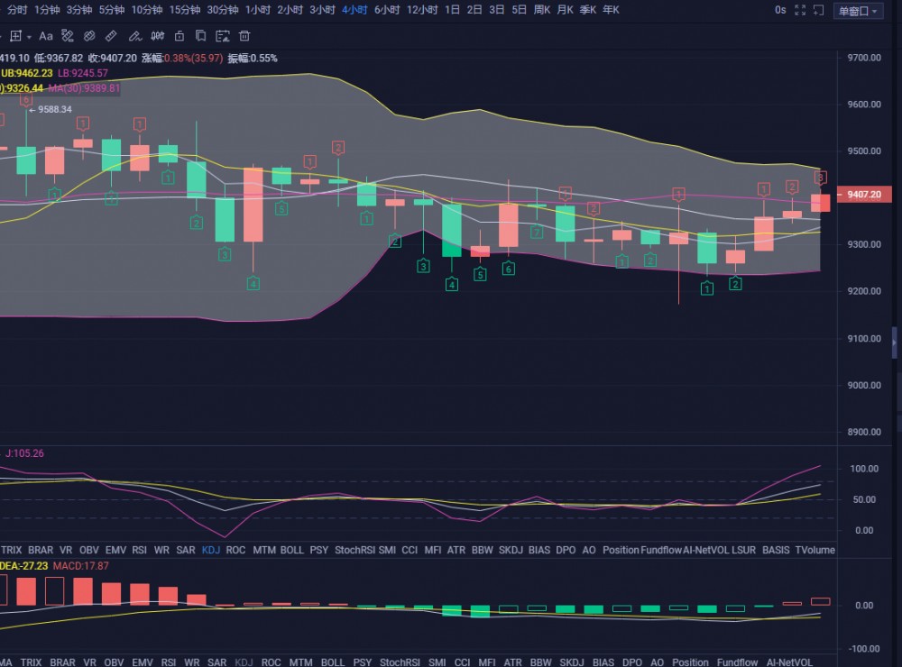 张宗尧：06.21-BTC日线布林带震荡缩口 多空激烈上演 谁能更胜一筹2