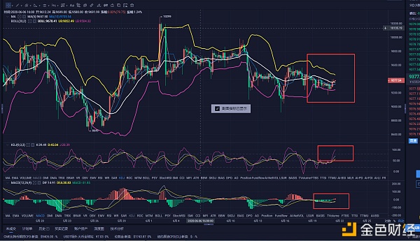 苏豪论币：BTC白盘行情操作建议分析