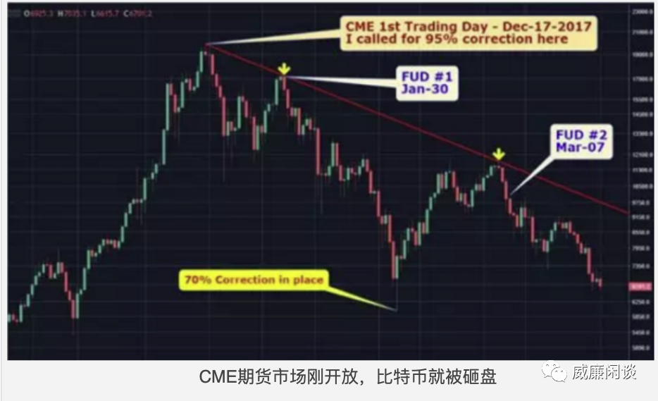 期货市场的繁荣导致比特币不再有未来吗？2
