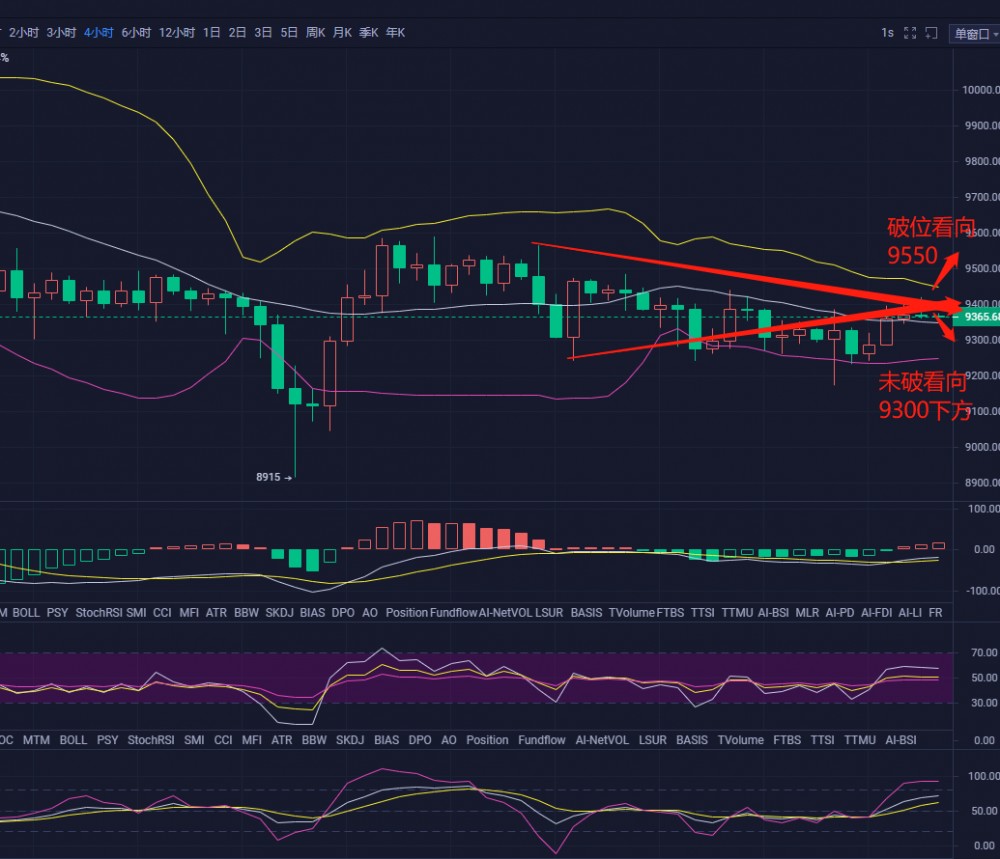 币圈正豪：BTC破位是否即将来临 对你而言是机遇还是风险？2