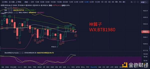 区块链神算子：6.22比特币行情分析 山雨欲来风满楼 震荡几时休