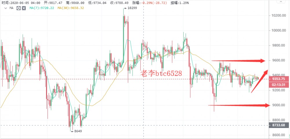 老李谈币：6/22BTC凌晨行情分析及建议