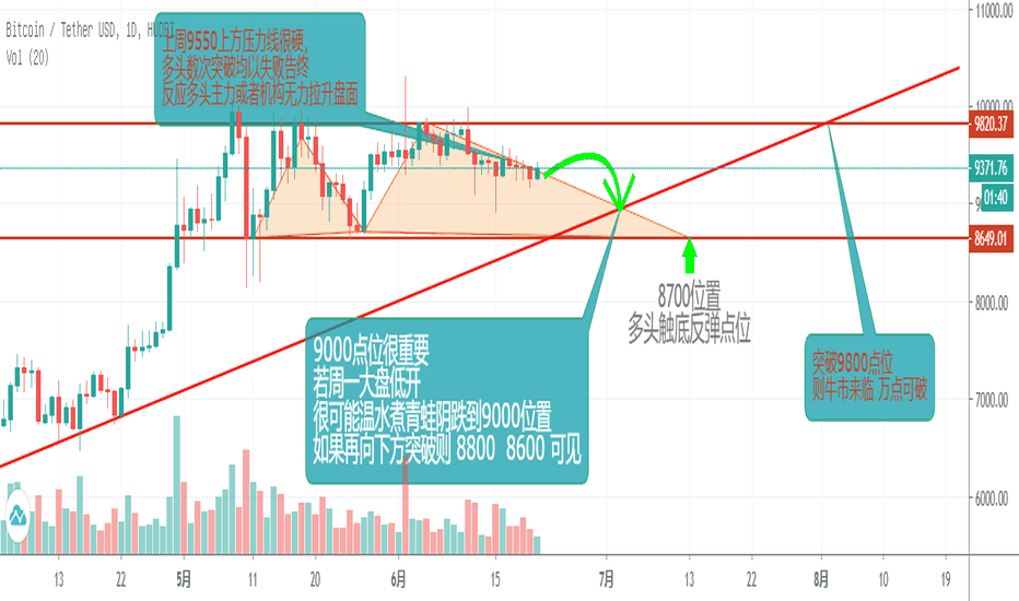 BTC 多头无力,下周或高开低走 BTC 多头无力,下周或高开低走