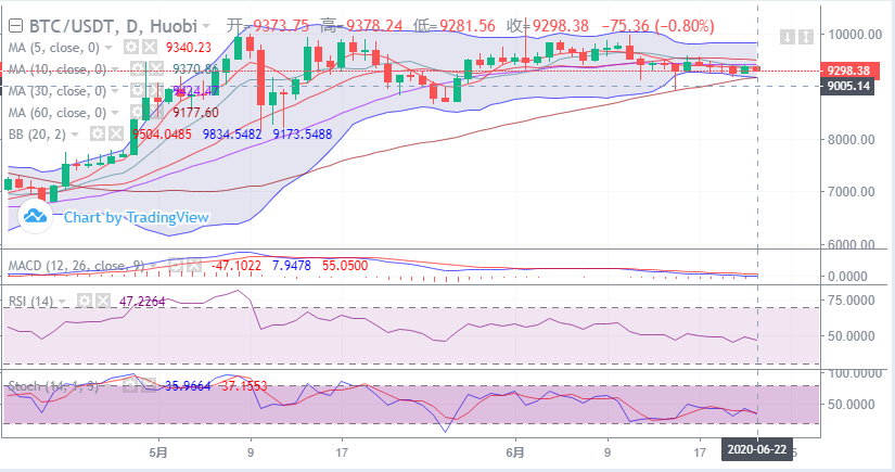 余恒说币：比特币受压回落  行情处于多空胶着中