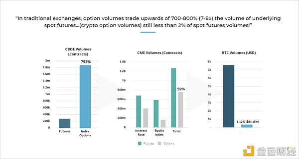 未来加密货币期权市场规模会达到数万亿美元吗？3