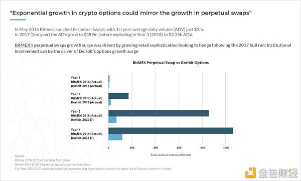 未来加密货币期权市场规模会达到数万亿美元吗？5