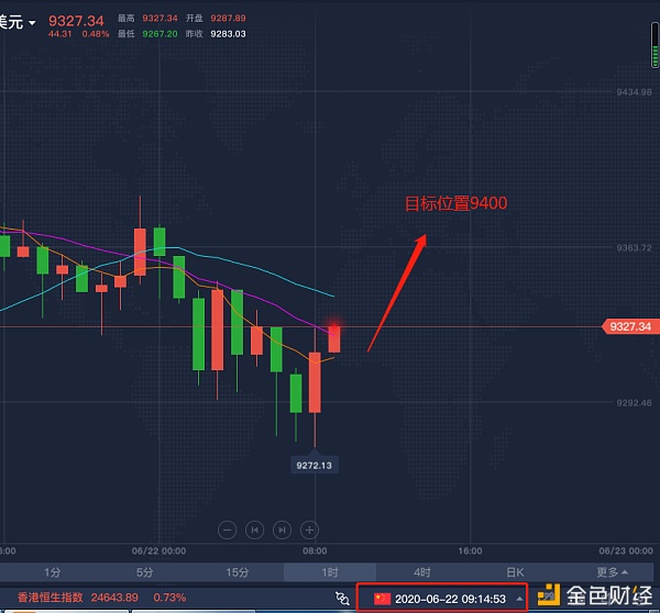 6.22 早间行情分析以及操作策略 继昨日行情无力 今日行情是否还会震荡？