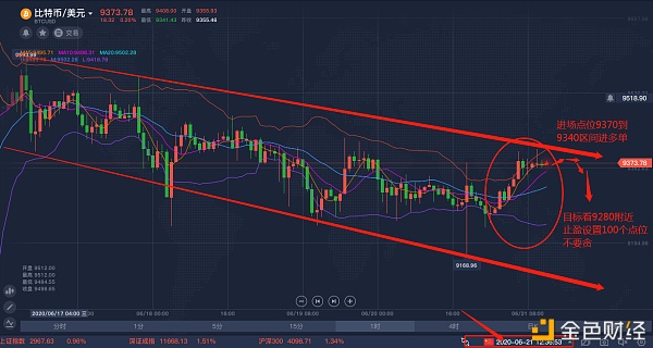 红日说币 6/21比特币操作建议 完美止盈100个点位 自己看短线也有短线的玩法 红日说币 6/21比特币操作建议 完美止盈100个点位 自己看短线也有短线的玩法