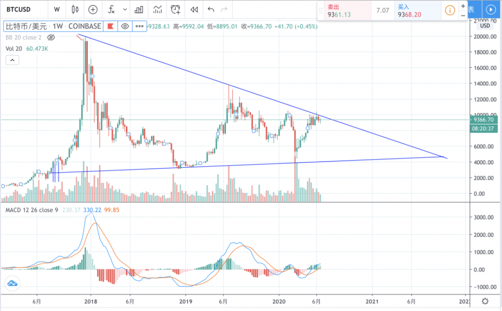 早期市场btc盘疲软，季度期货/合约结算，本周还是一个新的方向！4