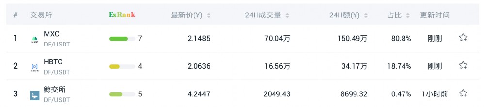 今天的建议| Debi货币发行趋势或开盘：在comp在线出现大幅上涨之前，随后是交易所的“强势”DF1