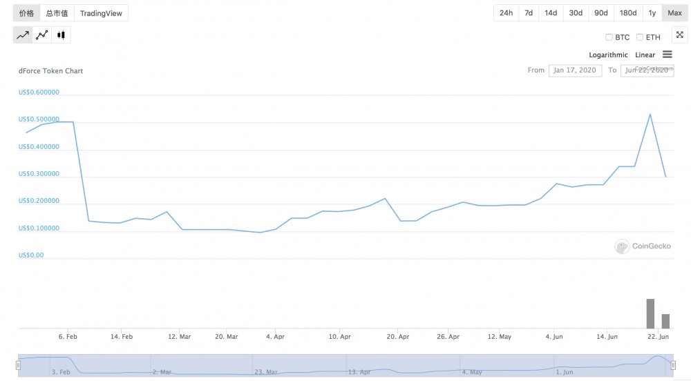 今天的建议| Debi货币发行趋势或开盘：在comp在线出现大幅上涨之前，随后是交易所的“强势”DF2