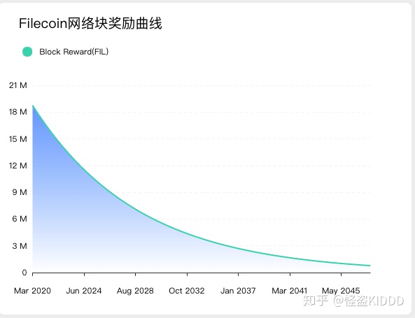 为什么filecoin要挖地雷？10倍的收入差？1