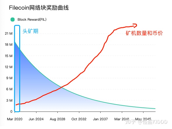 为什么filecoin要挖地雷？10倍的收入差？3