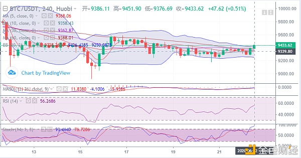 知图解析币圈 6/22行情分析 一波上涨的趋势 已成必然 你还不跟上