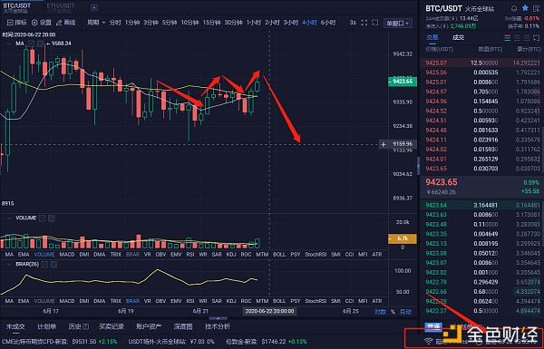 红日说币：6/22比特币今天这波爆跌的行情 你还抓不住 会后悔的