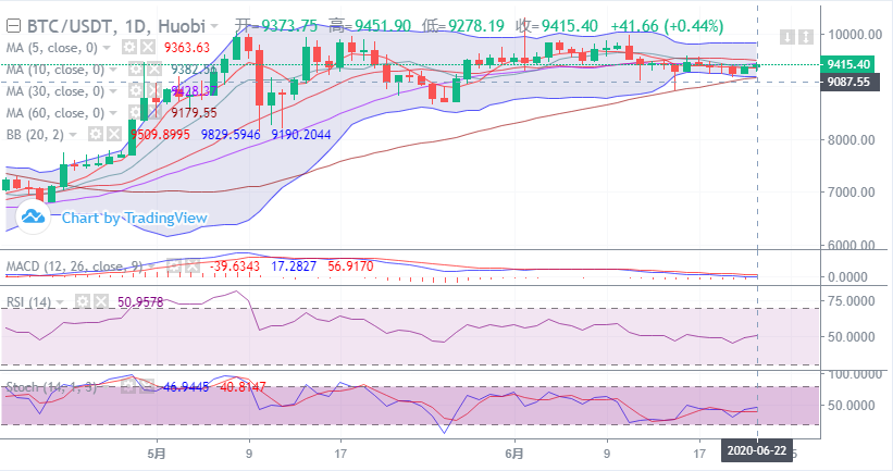 余恒说币:比特币窄幅震荡 行情有继续冲高的机会 余恒说币:比特币窄幅震荡 行情有继续冲高的机会