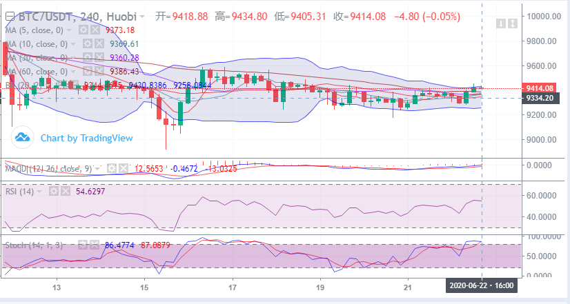 余恒说币:比特币窄幅震荡 行情有继续冲高的机会1 余恒说币:比特币窄幅震荡 行情有继续冲高的机会1