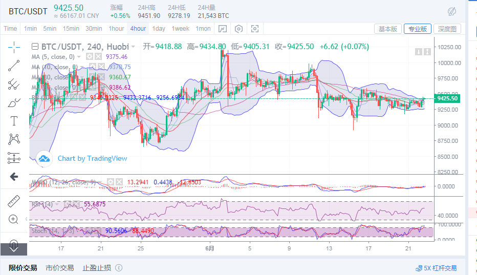 丁佳永:比特币保持震荡蓄力 晚间价格或将上行2 丁佳永:比特币保持震荡蓄力 晚间价格或将上行2