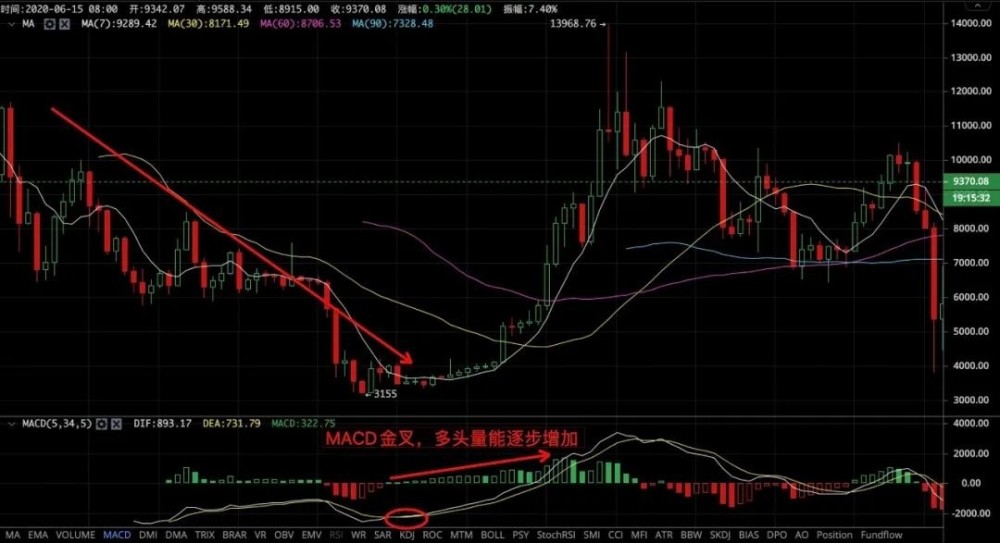 苏哲论币：6.22比特币行情分析 你不得不看的交易系统1